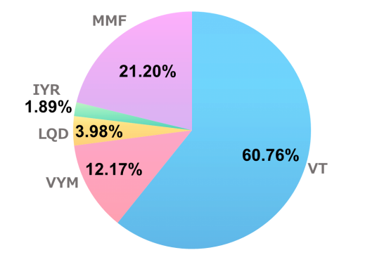 2020年4月の米国ETF、MMFの保有割合